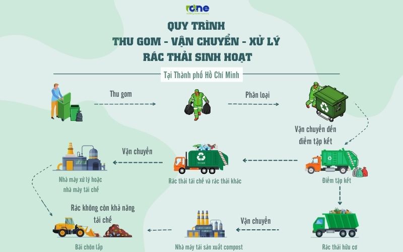 BẠN CÓ BIẾT RÁC THẢI RẮN SINH HOẠT ĐƯỢC THU GOM VÀ XỬ LÝ NHƯ THẾ NÀO TẠI THÀNH PHỐ HỒ CHÍ MINH?