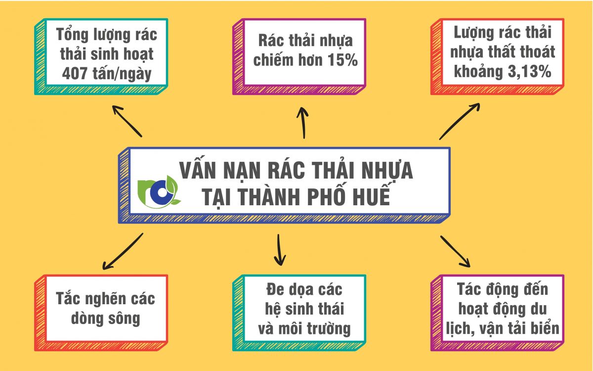 Thành phố Huế: Nỗ lực phi thường để trở thành điểm đến không rác thải nhựa