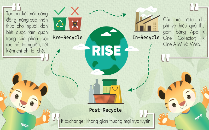 Giải pháp RISE giúp phế liệu là tiền