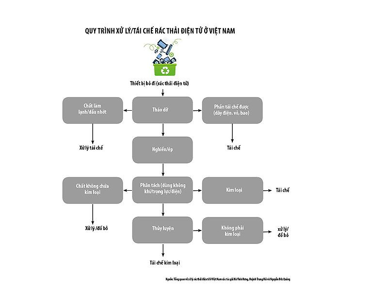 Quy trình xử lý trong vòng đời rác thải điện tử